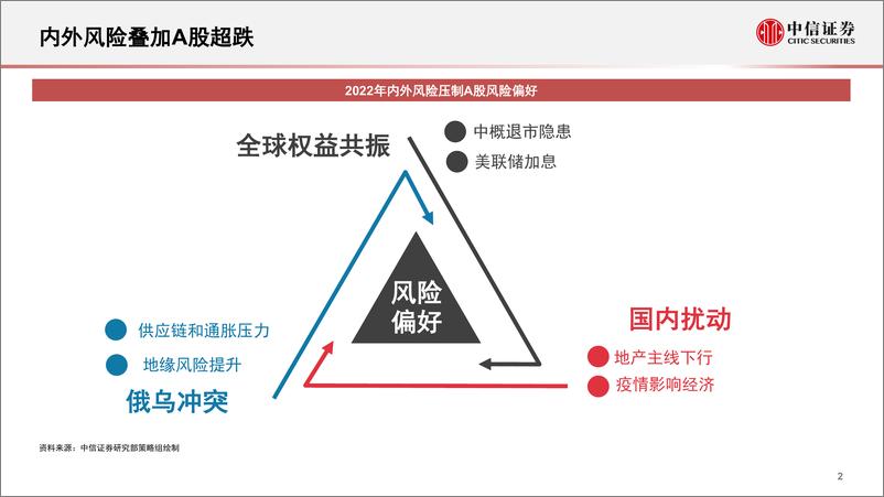 《A股市场投资策略：A股中期修复的基建主线-20220512-中信证券-43页》 - 第4页预览图