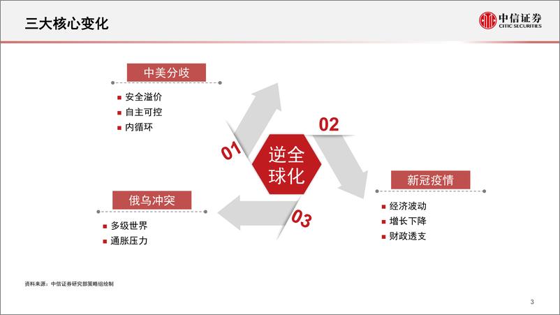 《A股市场投资策略：A股中期修复的基建主线-20220512-中信证券-43页》 - 第5页预览图