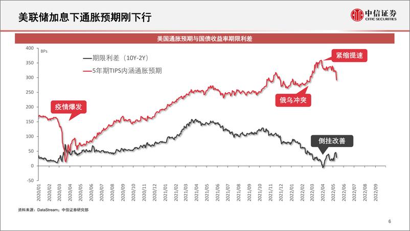 《A股市场投资策略：A股中期修复的基建主线-20220512-中信证券-43页》 - 第8页预览图