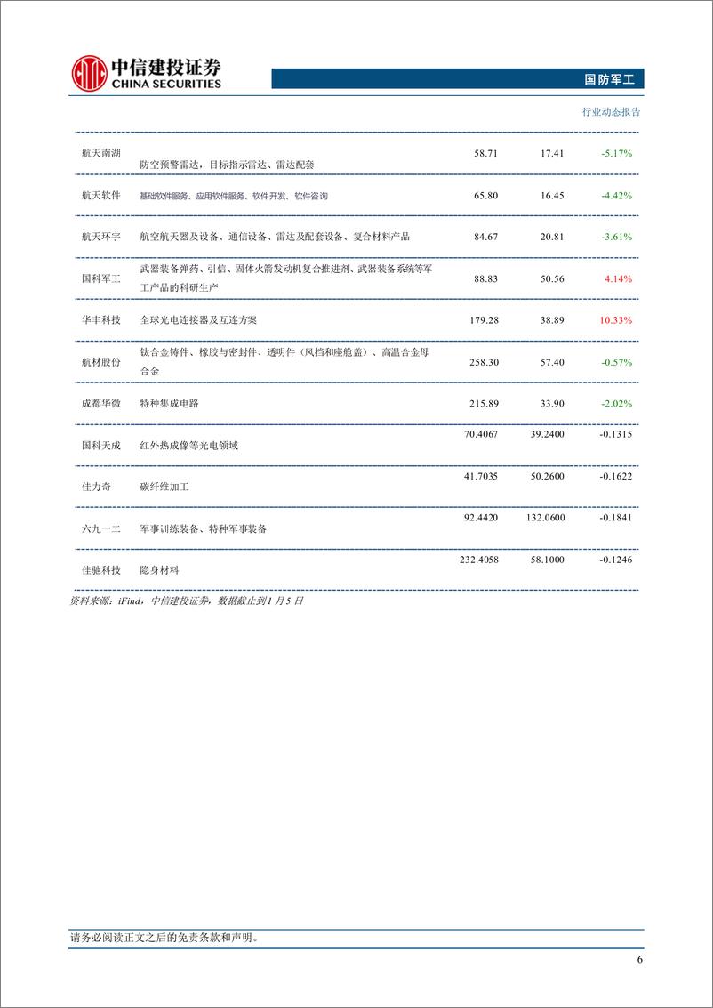 《国防军工行业：发改委成立低空经济发展司，关注新质生产力发展方向-250105-中信建投-21页》 - 第8页预览图