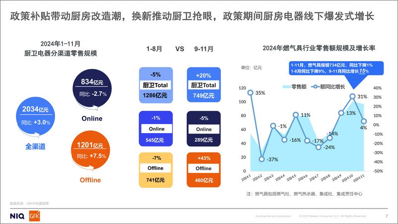 《GfK_2024年中国燃气具行业分析及2025年机会预测报告》 - 第7页预览图