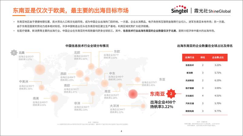 《互联网出海东南亚网络架构转型策略报告》 - 第4页预览图