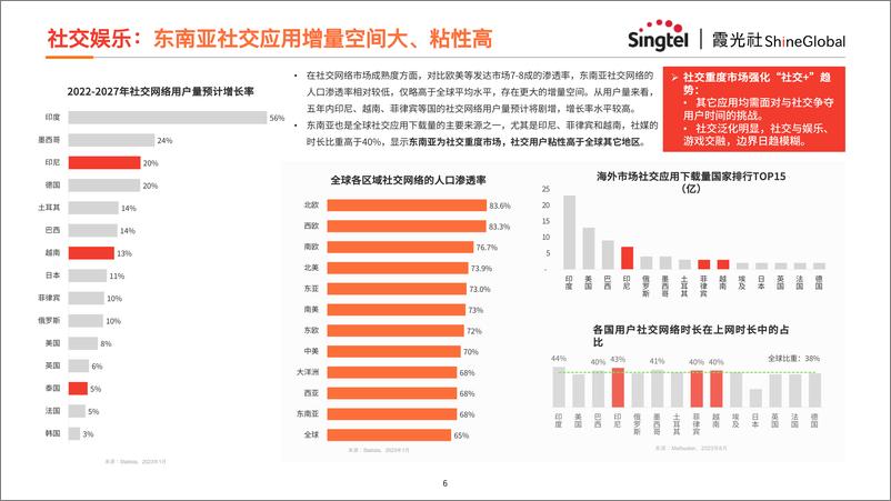 《互联网出海东南亚网络架构转型策略报告》 - 第6页预览图