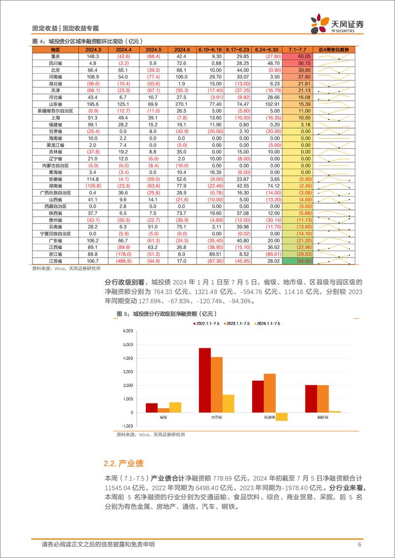 《信用债市场回顾：信用跟踪，一级情绪继续高涨-240707-天风证券-18页》 - 第6页预览图