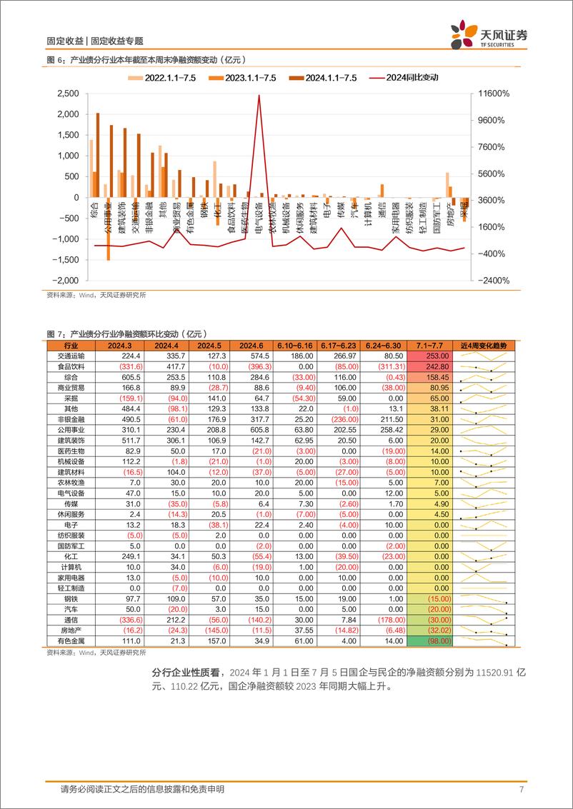 《信用债市场回顾：信用跟踪，一级情绪继续高涨-240707-天风证券-18页》 - 第7页预览图