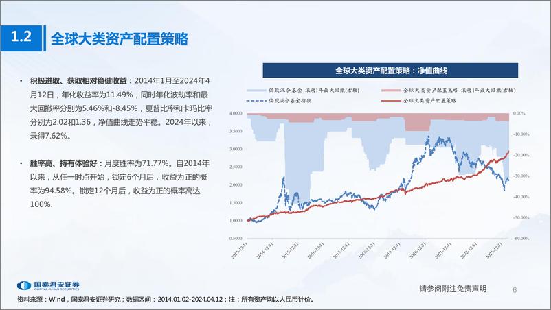 《基于“组合保险%2b风险预算”两阶段法：稳健型大类资产配置策略-240419-国泰君安-59页》 - 第6页预览图