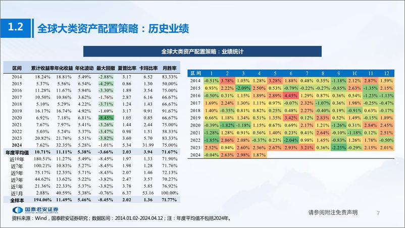 《基于“组合保险%2b风险预算”两阶段法：稳健型大类资产配置策略-240419-国泰君安-59页》 - 第7页预览图