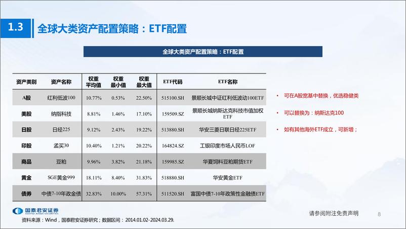 《基于“组合保险%2b风险预算”两阶段法：稳健型大类资产配置策略-240419-国泰君安-59页》 - 第8页预览图