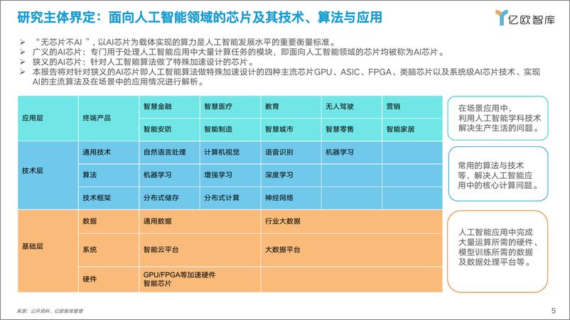 《2022-03-06-2022中国人工智能芯片行业研究报告》 - 第5页预览图