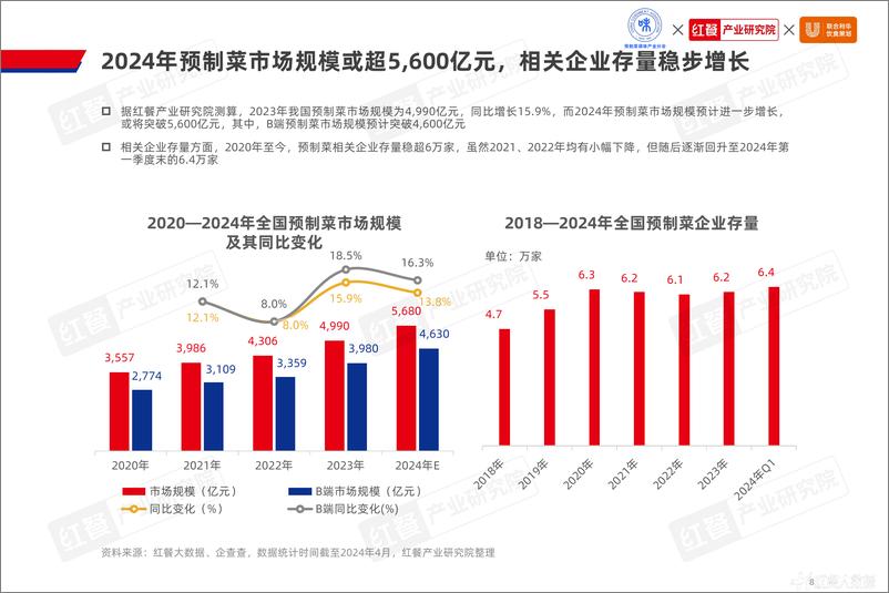 《2024水产预制菜产业发展白皮书-红餐-2024.6-53页》 - 第8页预览图