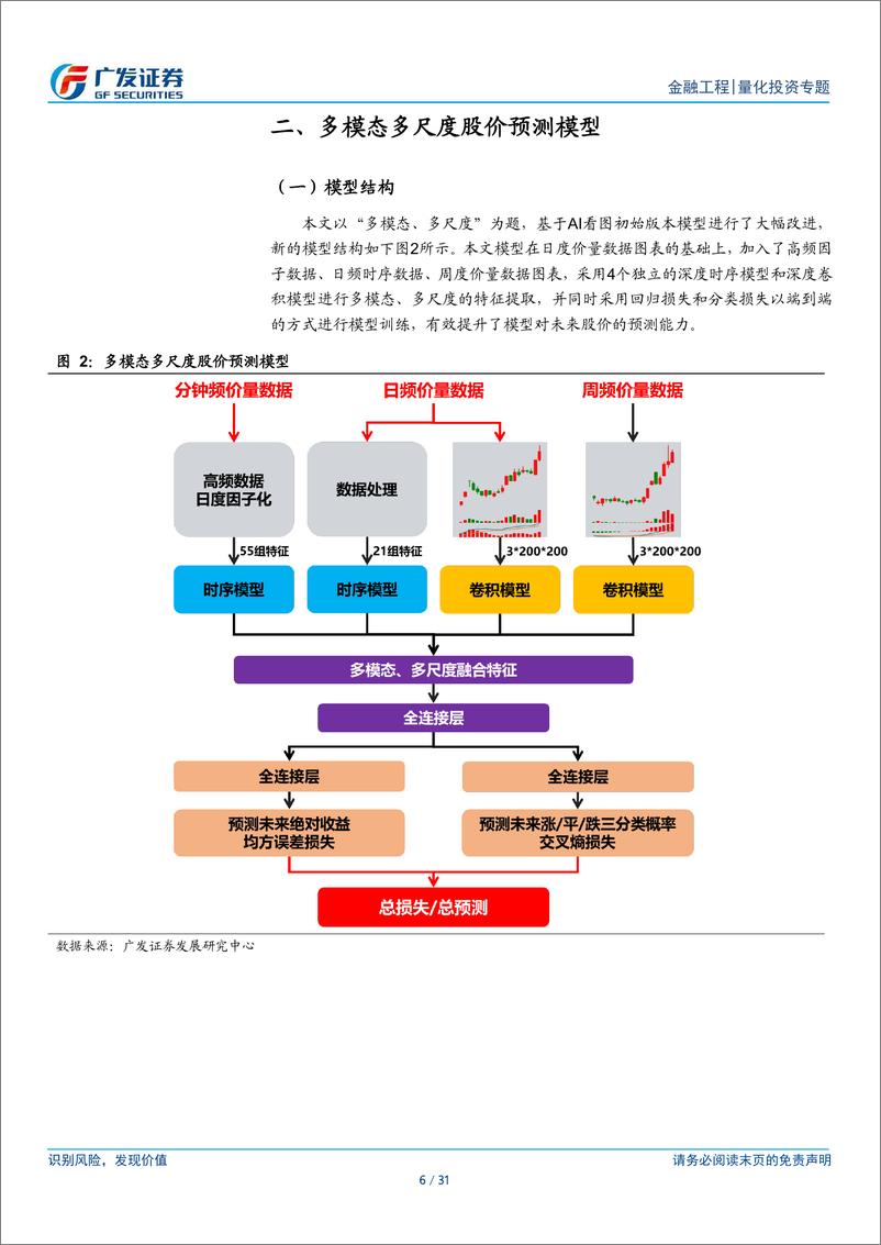 《深度学习研究报告：股价预测之多模态多尺度-241118-广发证券-31页》 - 第6页预览图