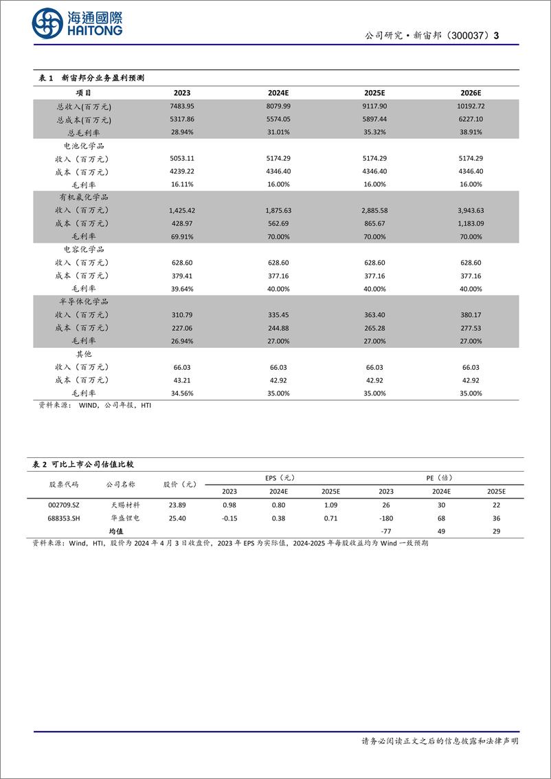 《新宙邦-300037.SZ-公司年报点评：2023年归母净利润同比减少42.50%，氟化工业务快速增长-20240407-海通国际-12页》 - 第3页预览图