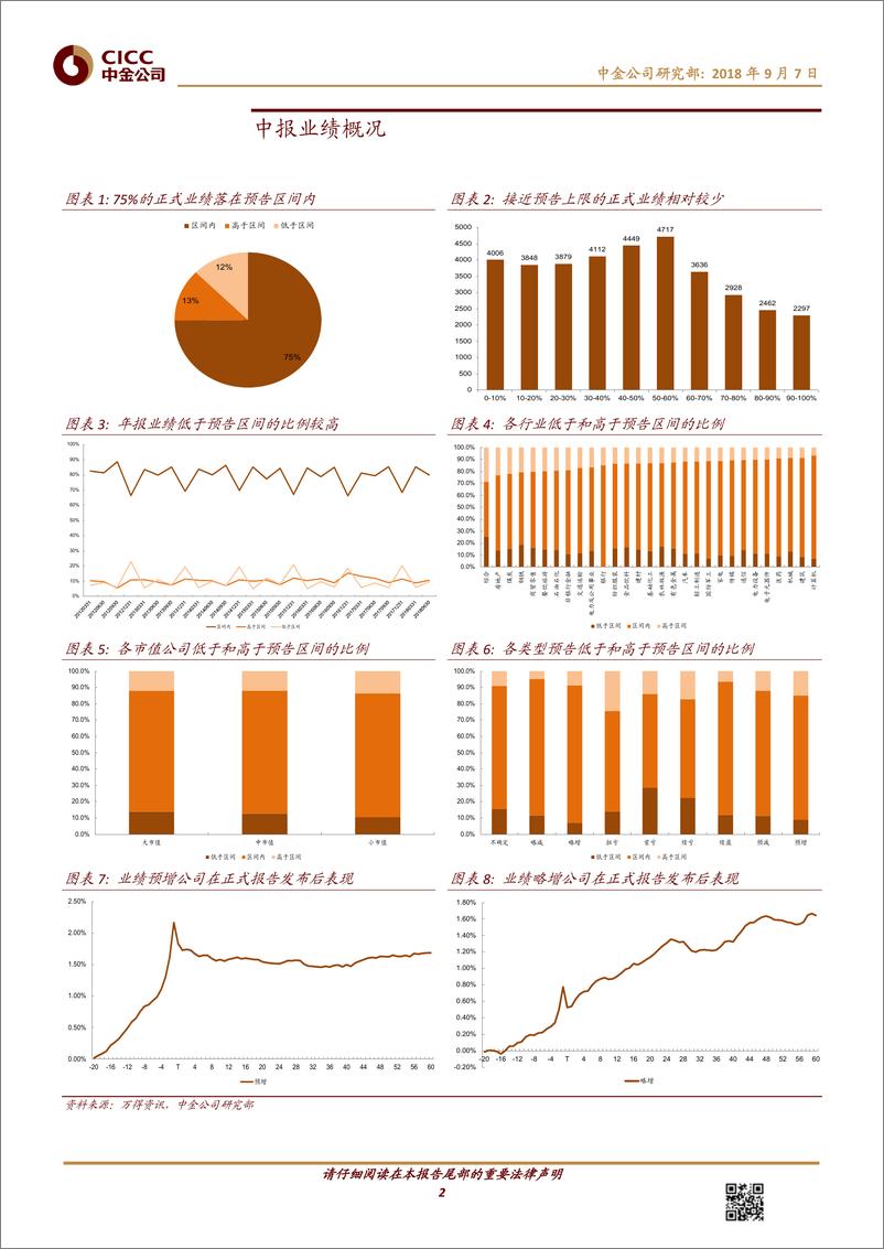 《中金公2018090中金公司量化事件月报（4）：业绩报告正式发布后，股价如何表现》 - 第2页预览图