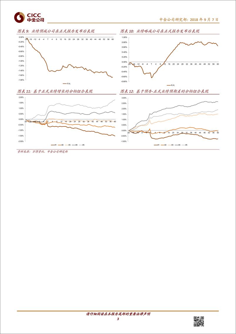 《中金公2018090中金公司量化事件月报（4）：业绩报告正式发布后，股价如何表现》 - 第3页预览图