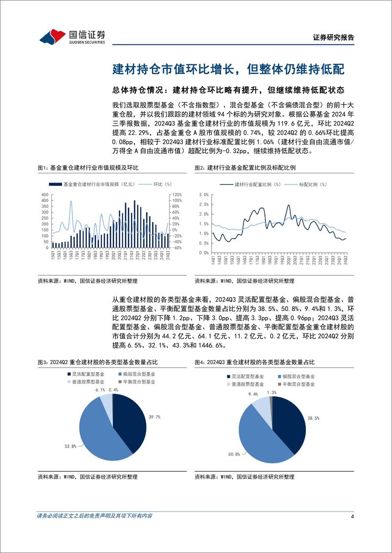 《建材行业基金持仓专题：建材持仓延续低配，看好政策加力信号释放下板块修复机会-241217-国信证券-15页》 - 第4页预览图