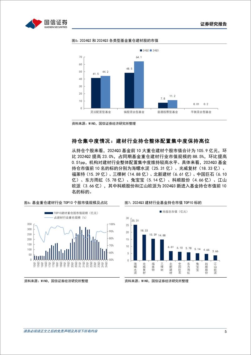 《建材行业基金持仓专题：建材持仓延续低配，看好政策加力信号释放下板块修复机会-241217-国信证券-15页》 - 第5页预览图