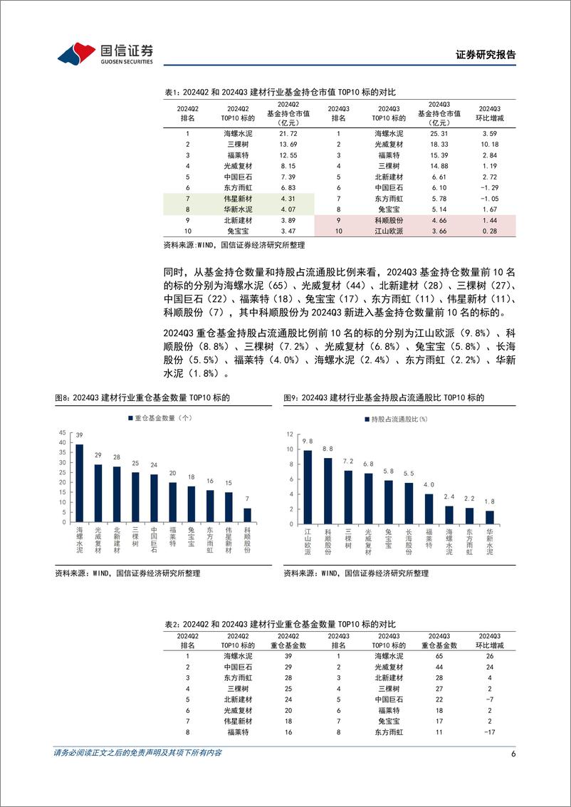 《建材行业基金持仓专题：建材持仓延续低配，看好政策加力信号释放下板块修复机会-241217-国信证券-15页》 - 第6页预览图