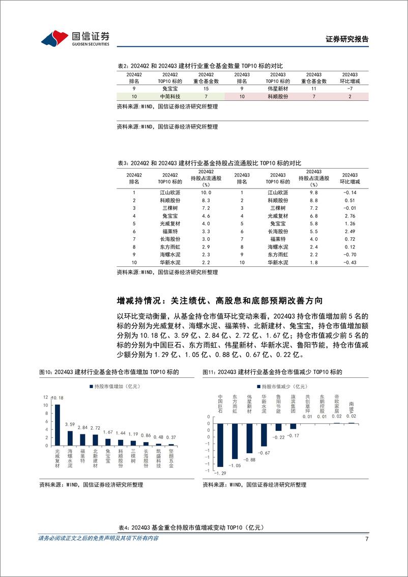 《建材行业基金持仓专题：建材持仓延续低配，看好政策加力信号释放下板块修复机会-241217-国信证券-15页》 - 第7页预览图