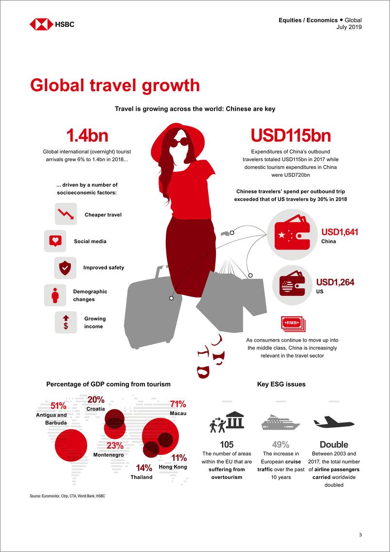《汇丰银行-全球-旅游行业-旅游与到达：如何最好地捕捉旅游流-2019.7-62页》 - 第5页预览图