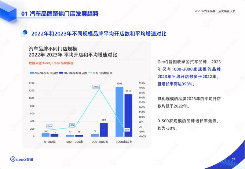 《2023年汽车品牌门店发展蓝皮书-32页》 - 第7页预览图