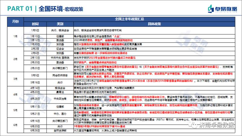 《2023年济南市房地产市场半年报-卓易-60页》 - 第5页预览图