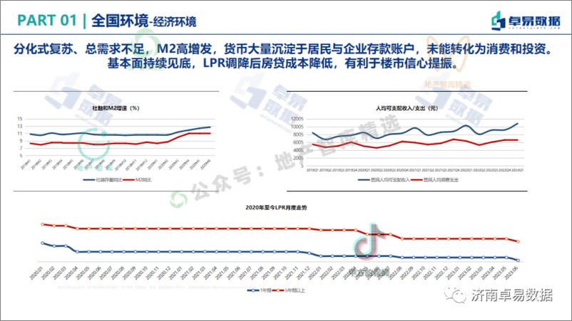 《2023年济南市房地产市场半年报-卓易-60页》 - 第8页预览图