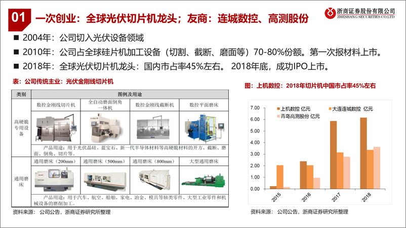 《机械行业上机数控：三次创业，千亿市值？-20220530-浙商证券-40页》 - 第7页预览图