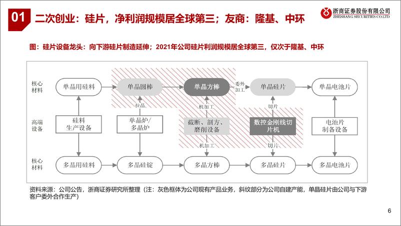 《机械行业上机数控：三次创业，千亿市值？-20220530-浙商证券-40页》 - 第8页预览图