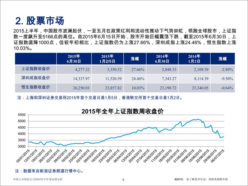 《中国上市保险公司2015年半年度业绩分析（2015年11月）》 - 第6页预览图