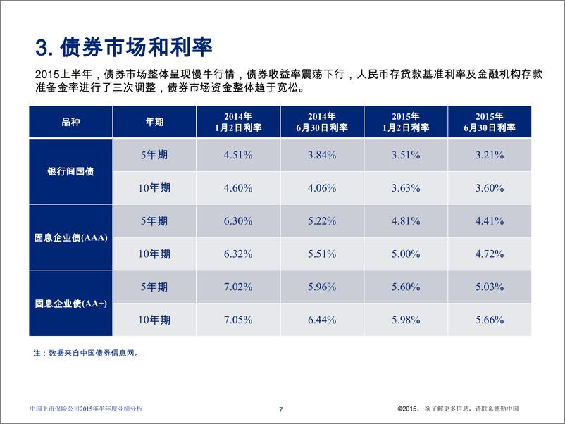 《中国上市保险公司2015年半年度业绩分析（2015年11月）》 - 第7页预览图