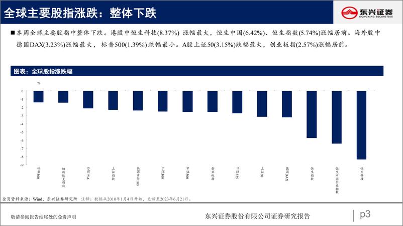 《A股市场估值跟踪五十九：科技板块估值上升-20230627-东兴证券-23页》 - 第4页预览图