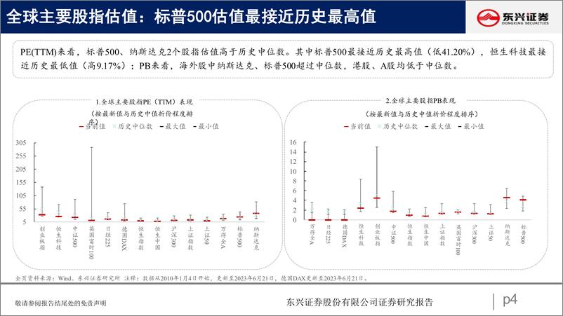 《A股市场估值跟踪五十九：科技板块估值上升-20230627-东兴证券-23页》 - 第5页预览图