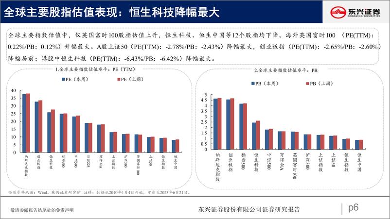 《A股市场估值跟踪五十九：科技板块估值上升-20230627-东兴证券-23页》 - 第7页预览图