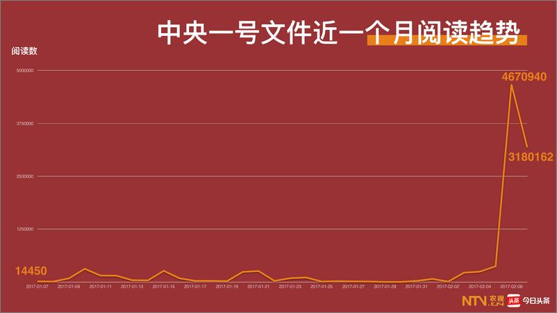 《2017中央一号文件网络舆情数据报告》 - 第4页预览图