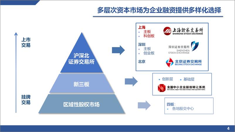 《上交所--资本市场专题：发挥好资本市场枢纽作用，服务实体经济高质量发展（2022年12月）-64页》 - 第5页预览图