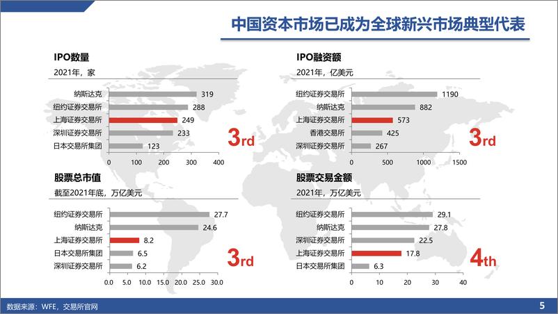 《上交所--资本市场专题：发挥好资本市场枢纽作用，服务实体经济高质量发展（2022年12月）-64页》 - 第6页预览图