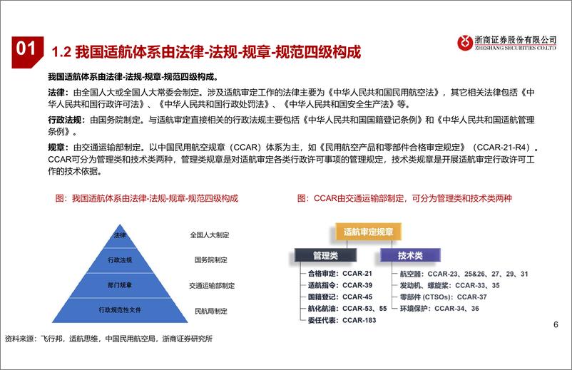 《浙商证券-低空经济系列深度报告之六：适航审定：放管结合以放为主，规章引领规范前行》 - 第6页预览图