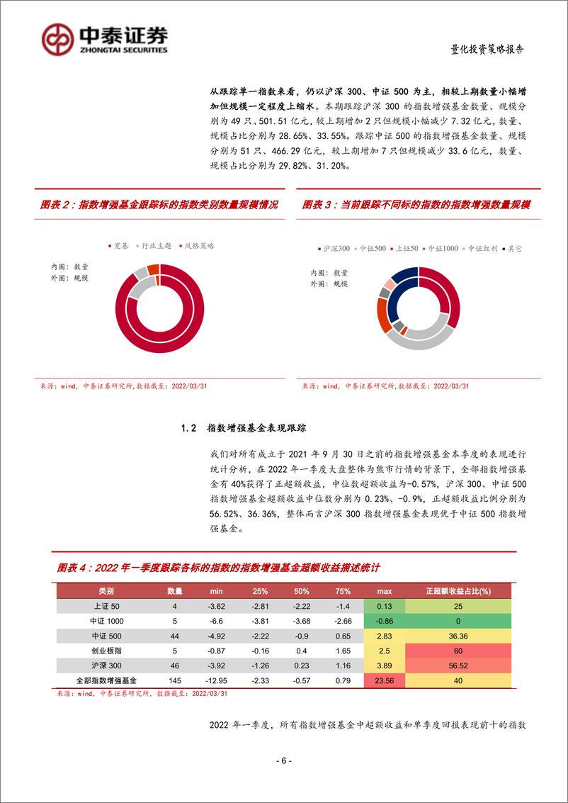 《宽基指数增强基金多维度跟踪优选评价（2022Q1）-20220520-中泰证券-34页》 - 第7页预览图