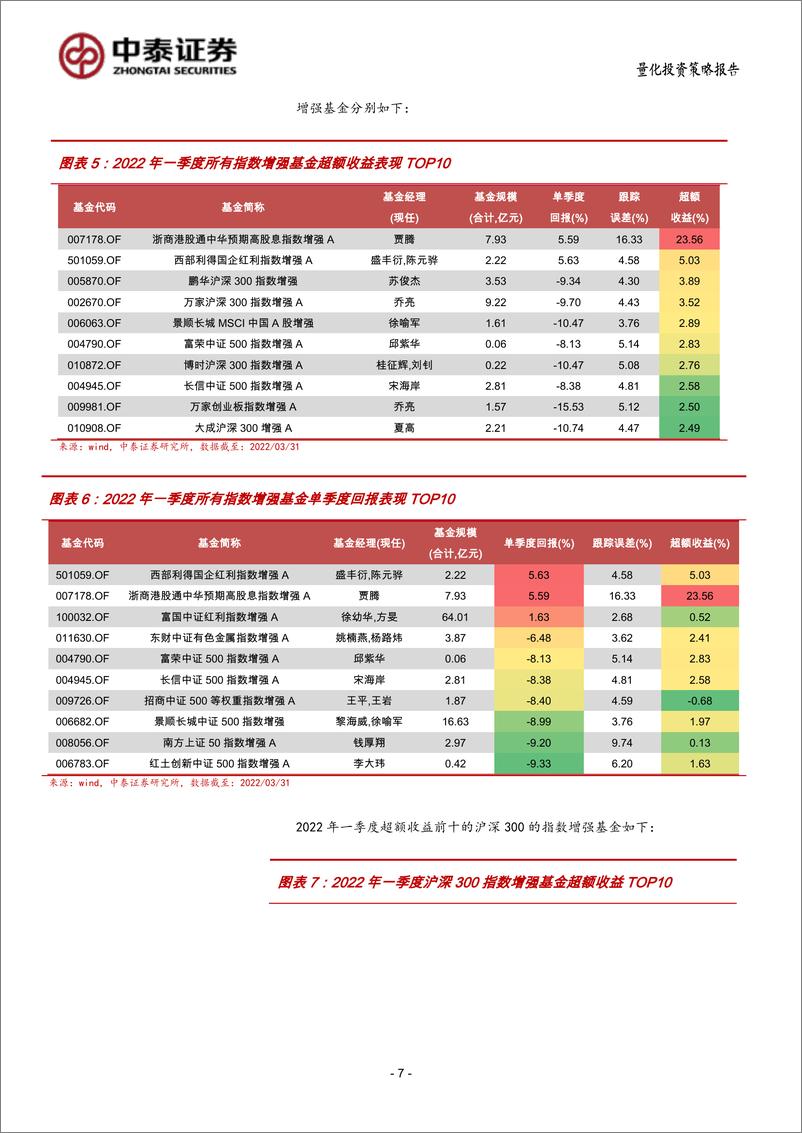 《宽基指数增强基金多维度跟踪优选评价（2022Q1）-20220520-中泰证券-34页》 - 第8页预览图