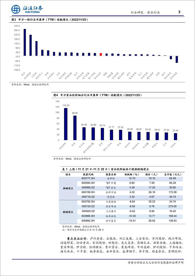 《食品行业周报：11月中旬全国白酒环比价格总指数下跌0.05%》 - 第3页预览图