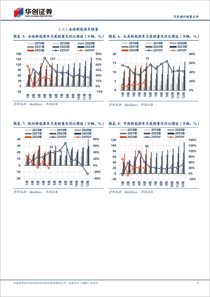 《汽车行业海外销量点评：5月海外小幅回落，下半年欧洲有望回暖-240712-华创证券-14页》 - 第5页预览图