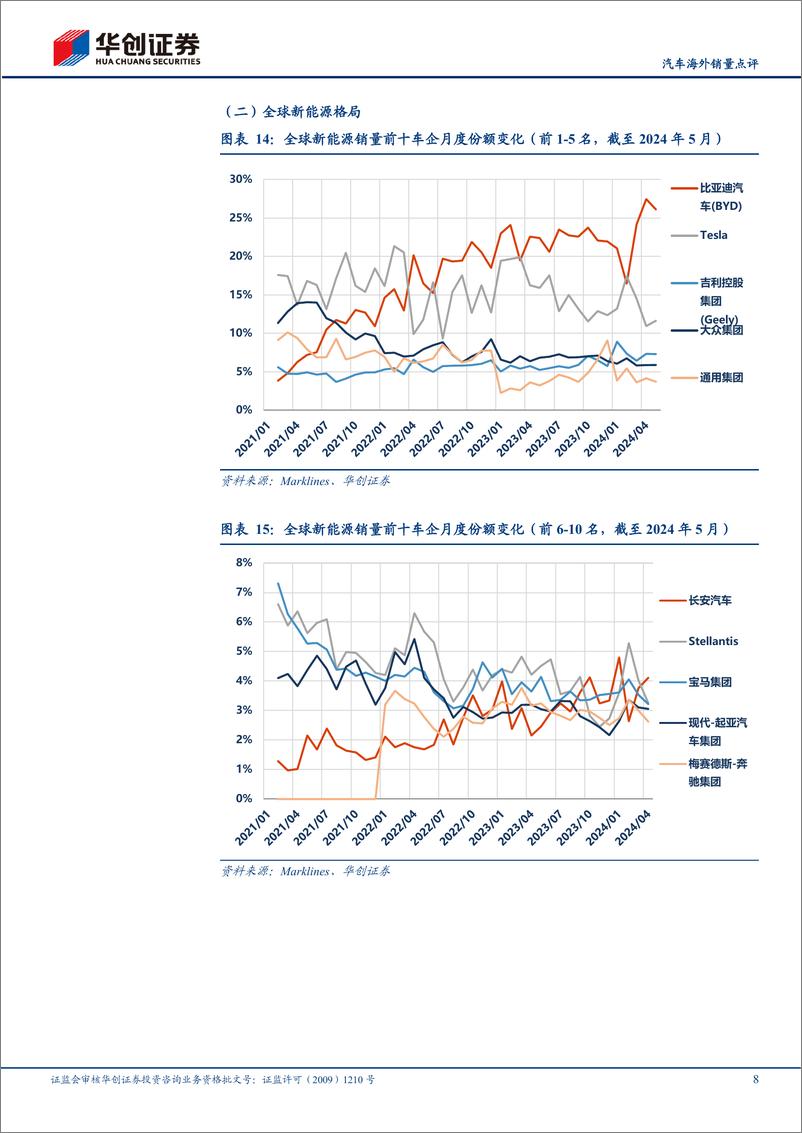 《汽车行业海外销量点评：5月海外小幅回落，下半年欧洲有望回暖-240712-华创证券-14页》 - 第8页预览图