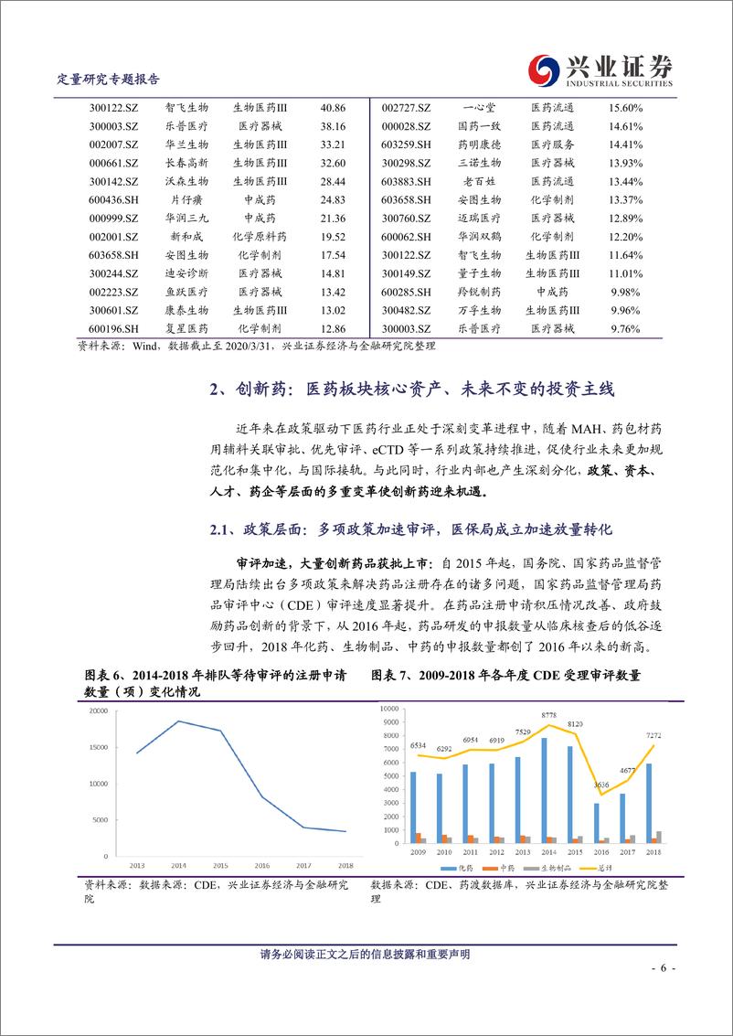 《工具型产品研究系列之三十一：银华中证创新药产业ETF，医药板块的核心资产-20200407-兴业证券-22页》 - 第7页预览图