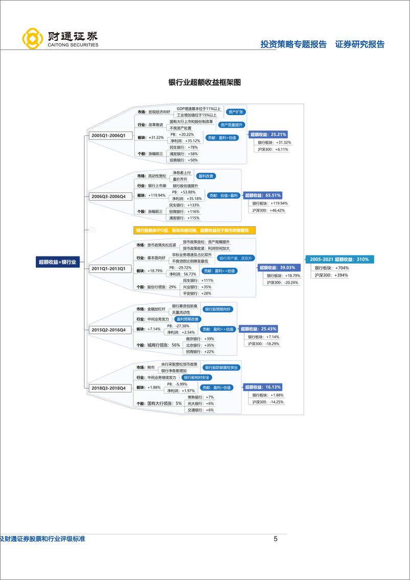 《投资策略专题报告：超额收益，银行在弱市中体现防御价值-20220810-财通证券-33页》 - 第6页预览图