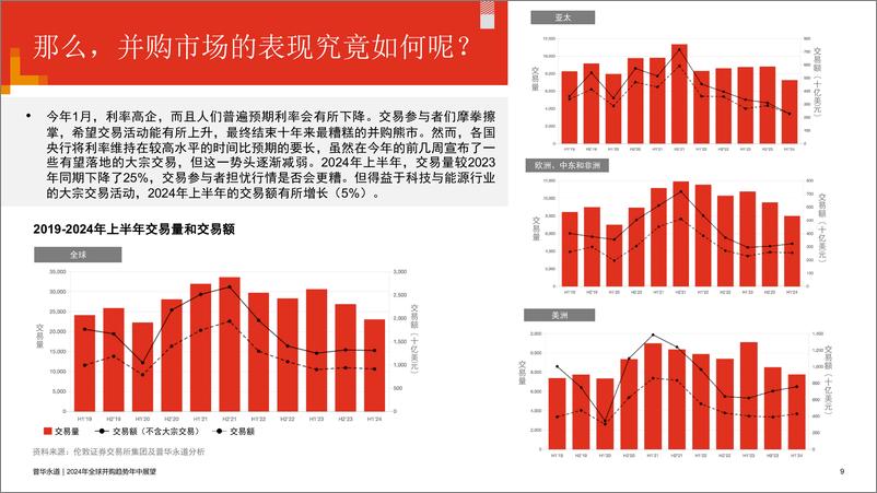 《2024年全球并购趋势年中展望-29页》 - 第8页预览图