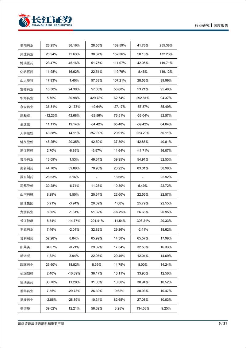 《医药行业2019年报及2020年一季报综述-20200505-长江证券-21页》 - 第7页预览图