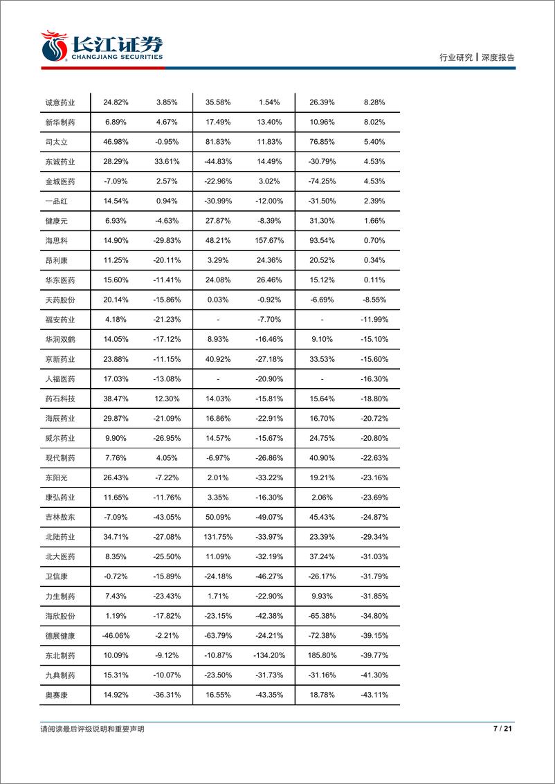 《医药行业2019年报及2020年一季报综述-20200505-长江证券-21页》 - 第8页预览图