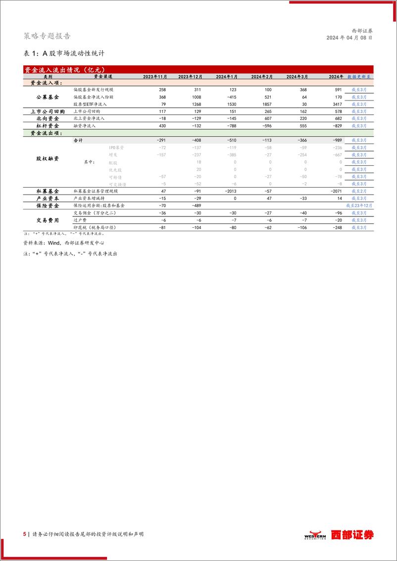 《2024年3月股市流动性观察：4月继续关注外资回流进程-240408-西部证券-21页》 - 第5页预览图