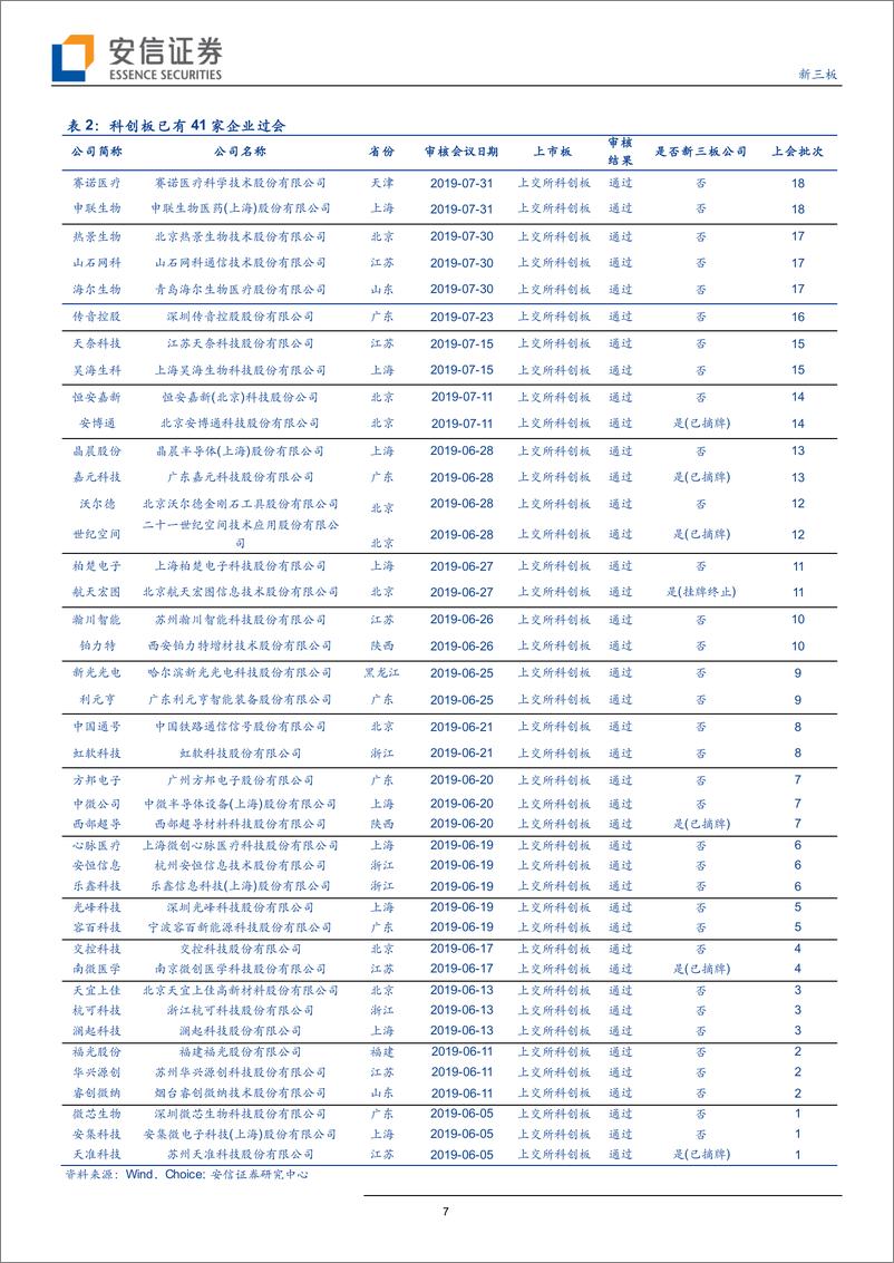 《策略报告：上周热景生物、山石网科、海尔生物、申联生物、赛诺医疗5家科创板企业过会-20190806-安信证券-34页》 - 第8页预览图