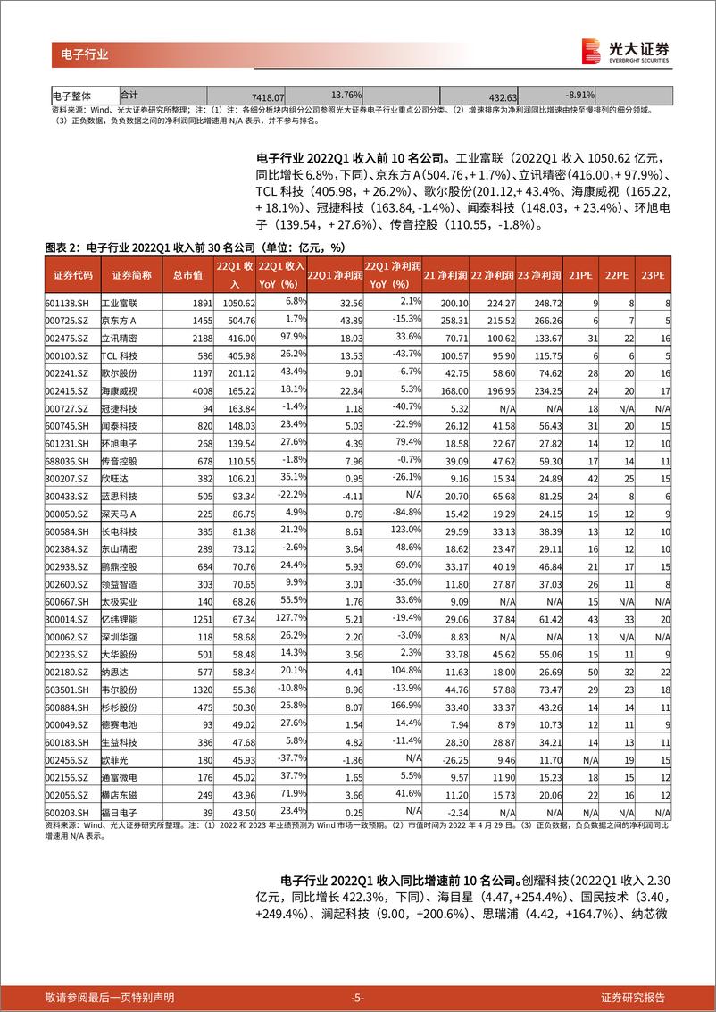 《电子行业2022年一季报总结：半导体存储、逻辑、模拟、材料和功率赛道业绩亮眼-20220504-光大证券-23页》 - 第6页预览图